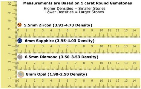 宝石のサイズと重量の比較例