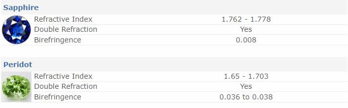 ペリドットとサファイアの屈折率の比較