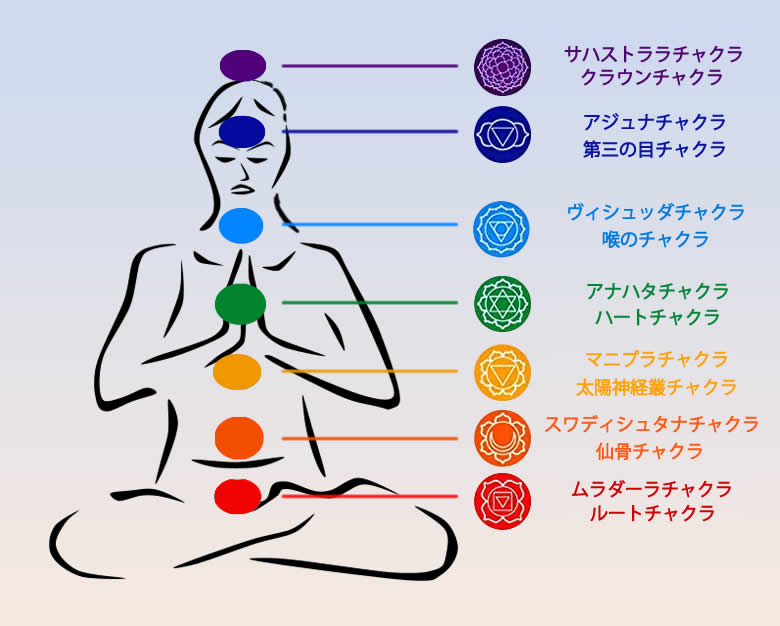 チャクラ瞑想